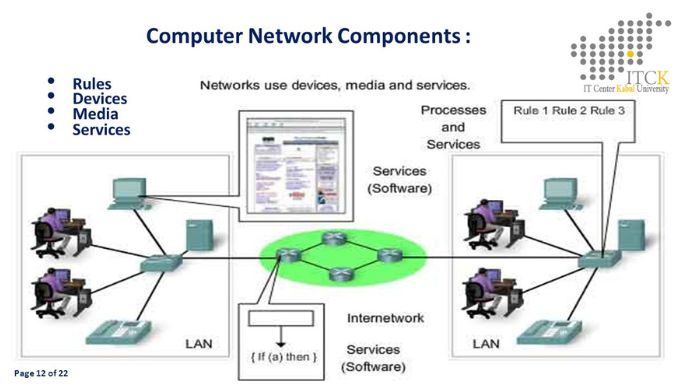 Networking Components